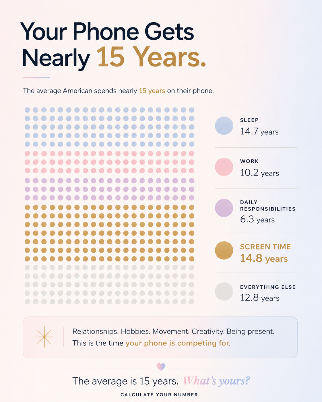 Your phone gets nearly 15 years — a lifetime screen-time breakdown